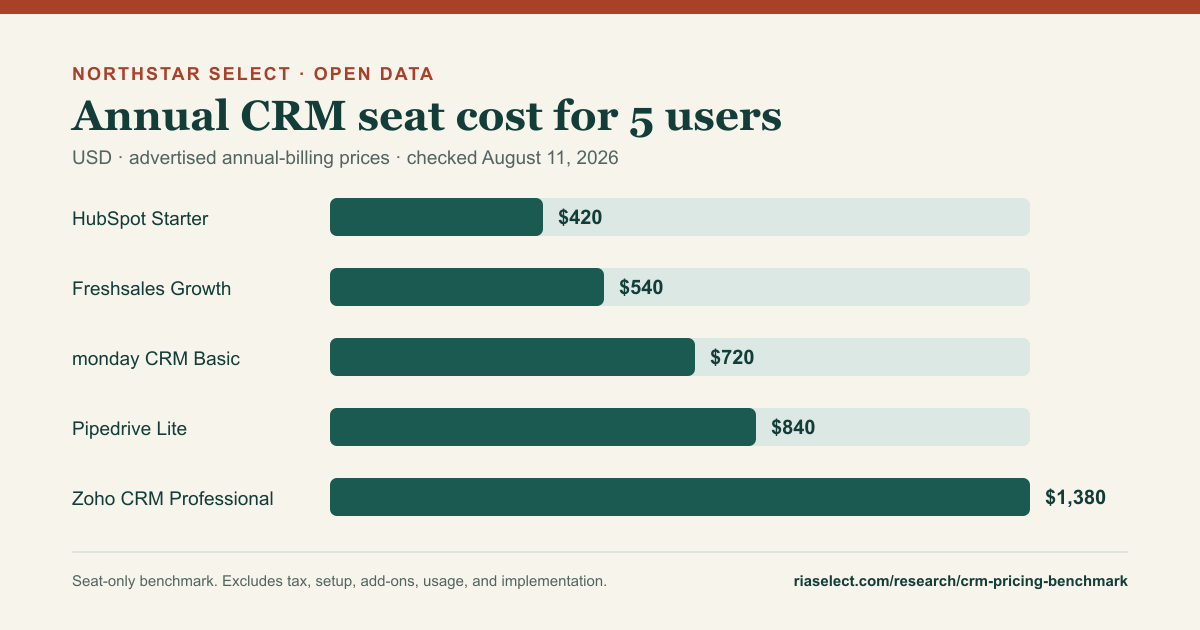 CRM benchmark chart comparing annual seat costs for five users; open the research for sources and review date